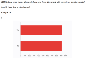 Image of Lupus survey on anxiety